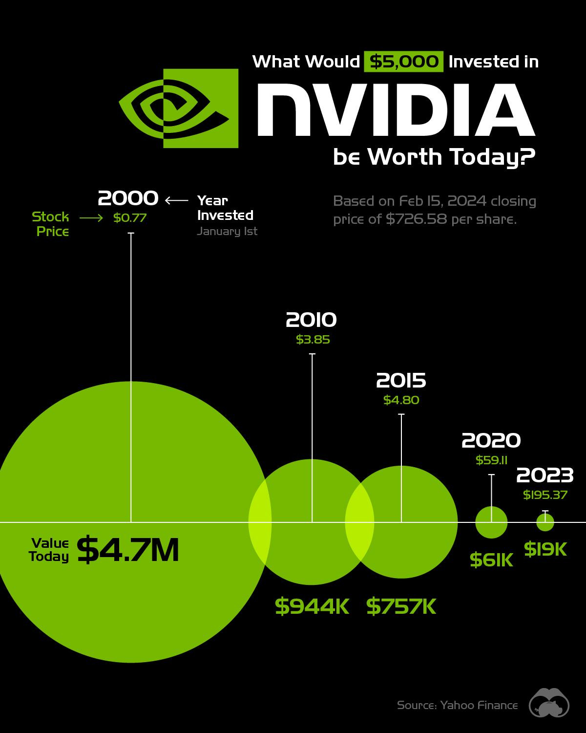 $5,000 Invested in NVIDIA in 2000 Would be Worth $4.7M Today 🚀