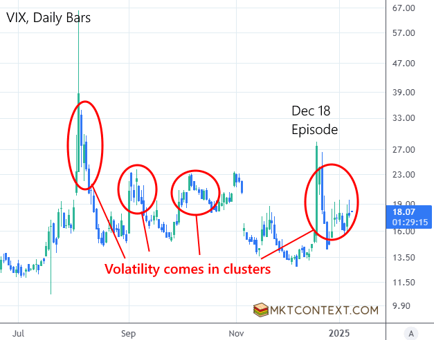 Volatility clusters and remains elevated for days