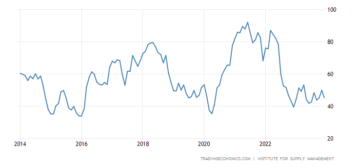 US ISM Manufacturing Prices Paid