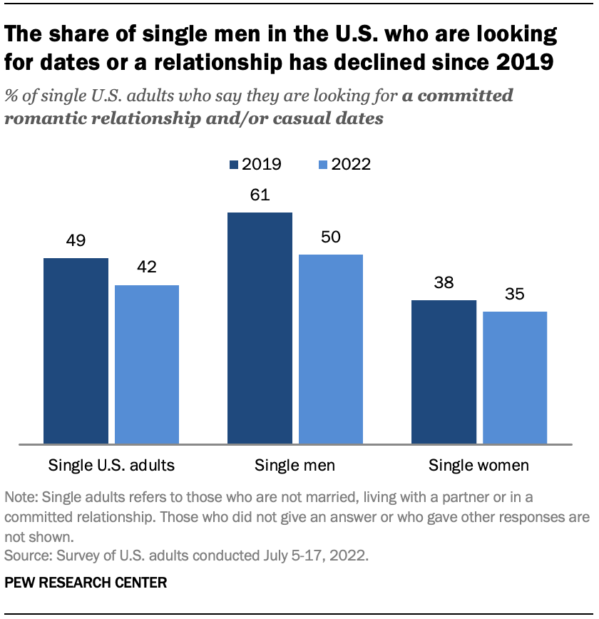 A bar chart showing that the share of single men in the U.S. who are looking for casual datings or a committed romantic relationship has declined since 2019 A bar chart showing that the share of single men in the U.S. who are looking for casual datings or a committed romantic relationship has declined since 2019