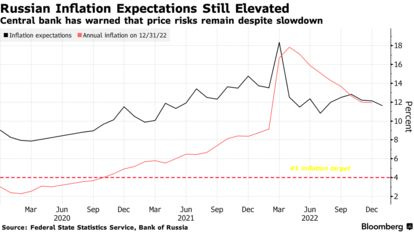 Russian Inflation Expectations Still Elevated | Central bank has warned that price risks remain despite slowdown
