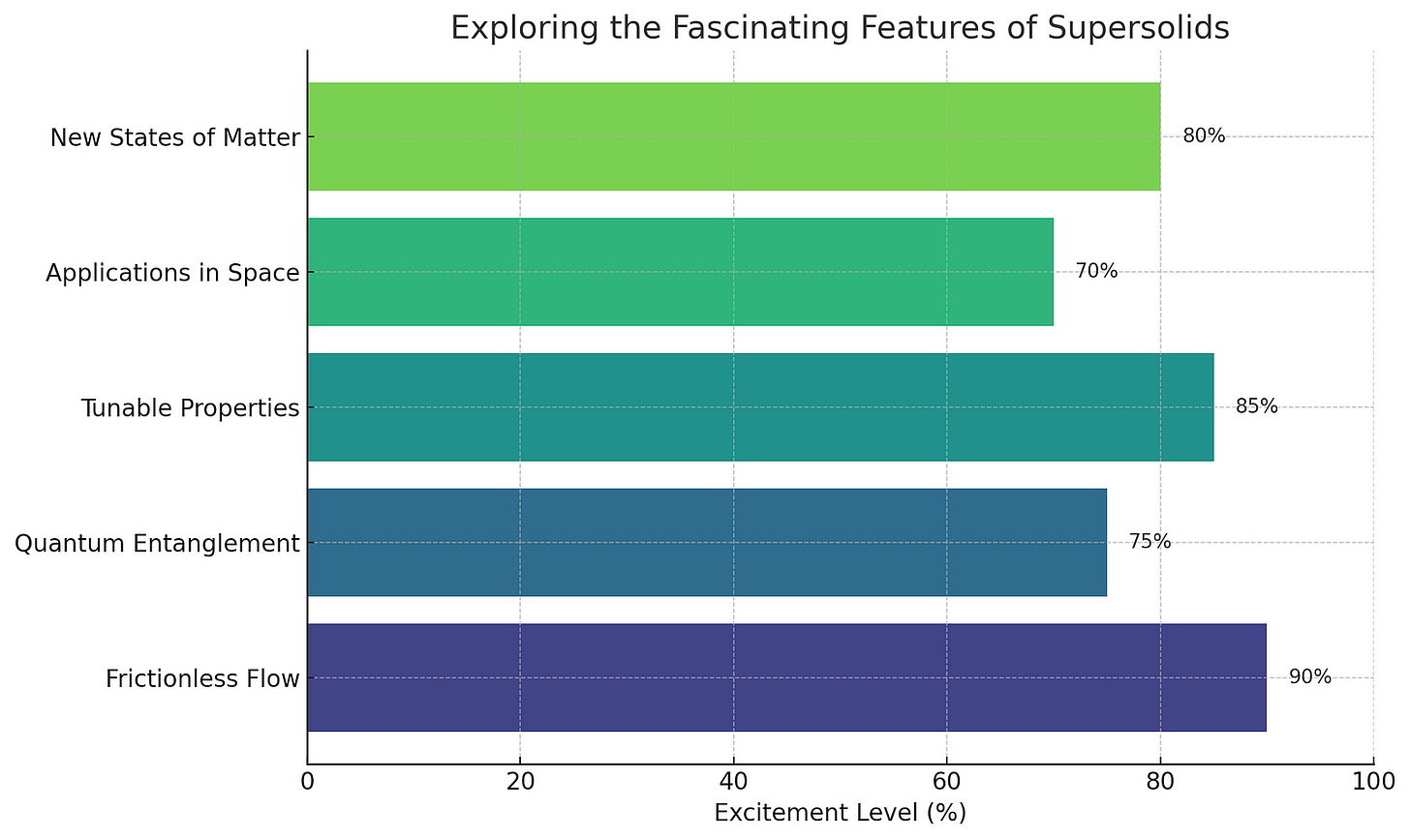 Horizontal bar graph displaying excitement levels for various properties of supersolids. The properties include Frictionless Flow at 90%, Quantum Entanglement at 75%, Tunable Properties at 85%, Applications in Space at 70%, and New States of Matter at 80%.