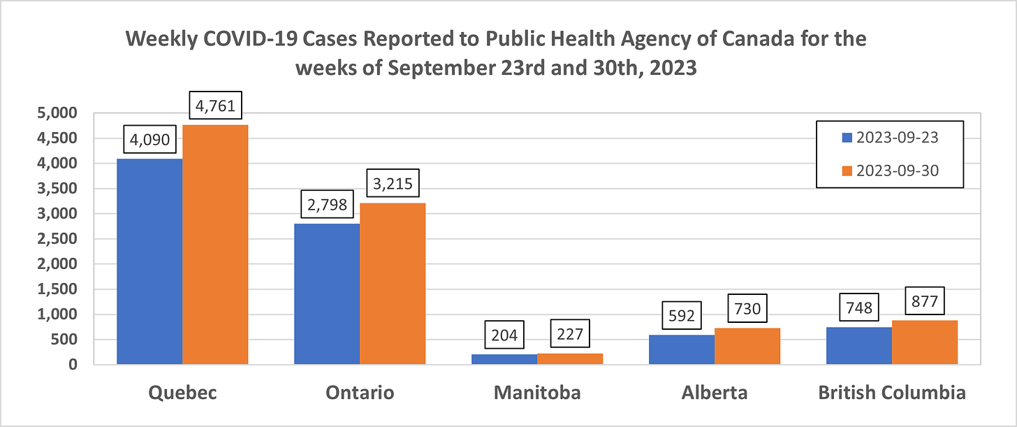 Chart showing weekly COVID-19 cases reported to the Public Health Agency of Canada for the weeks of September 23, 2023 and September 30, 2023 by province and territory.  Quebec: 4090 for September 23, 4761 for September 30.  Ontario: 2798 for September 23, 3215 for September 30.  Manitoba: 204 for September 23, 227 for September 30.  Alberta: 592 for September 23, 730 for September 30.  British Columbia: 748 for September 23, 877 for September 30. 
