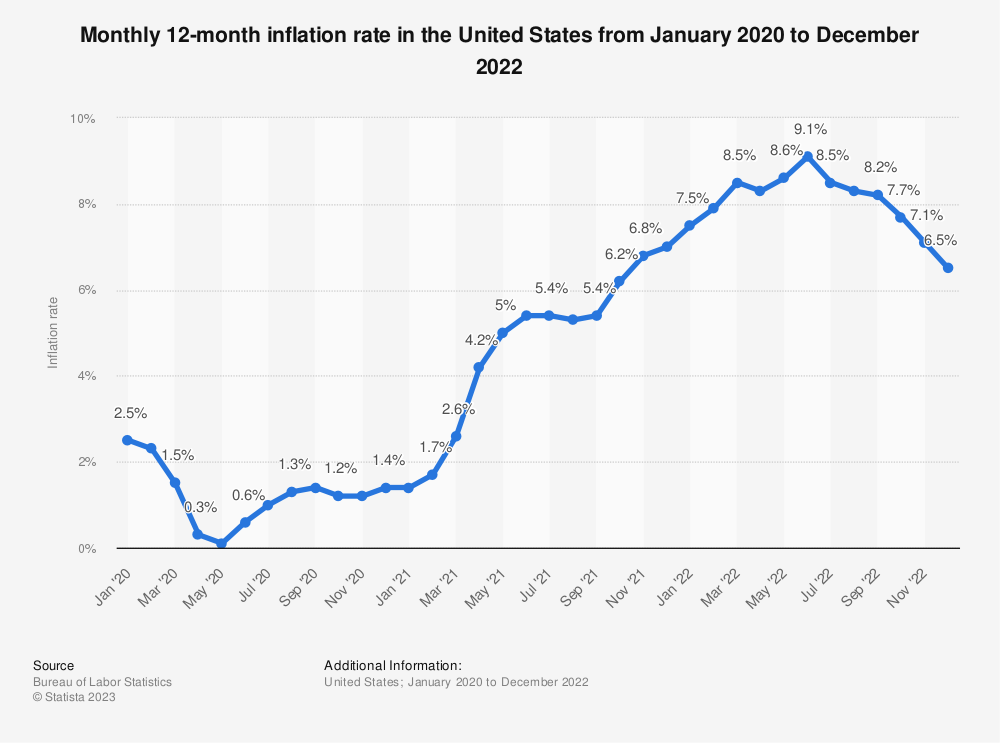 https://www.statista.com/graphic/1/273418/unadjusted-monthly-inflation-rate-in-the-us.jpg