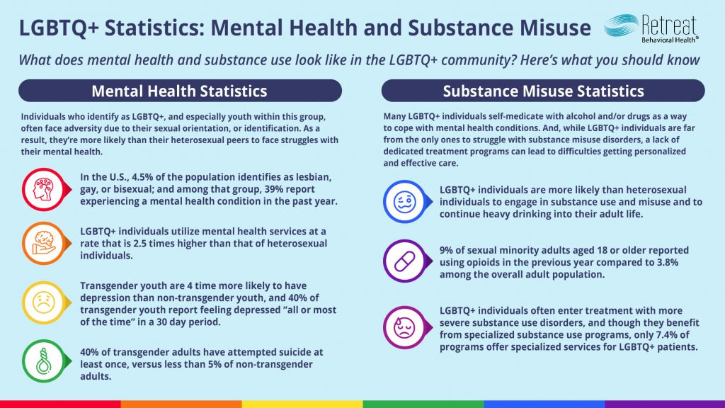 LGBTQ Mental Health, LGBTQ Mental Health Statistics