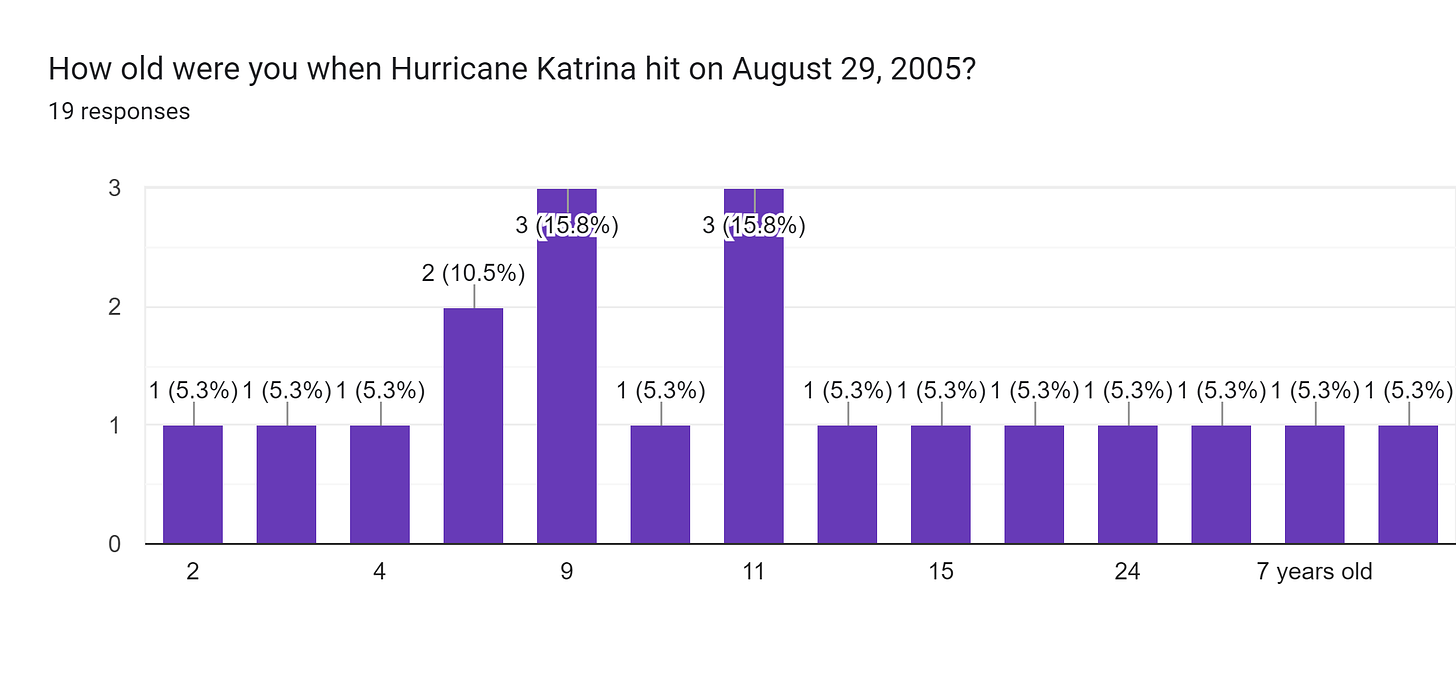 Forms response chart. Question title: How old were you when Hurricane Katrina hit on August 29, 2005? . Number of responses: 19 responses.