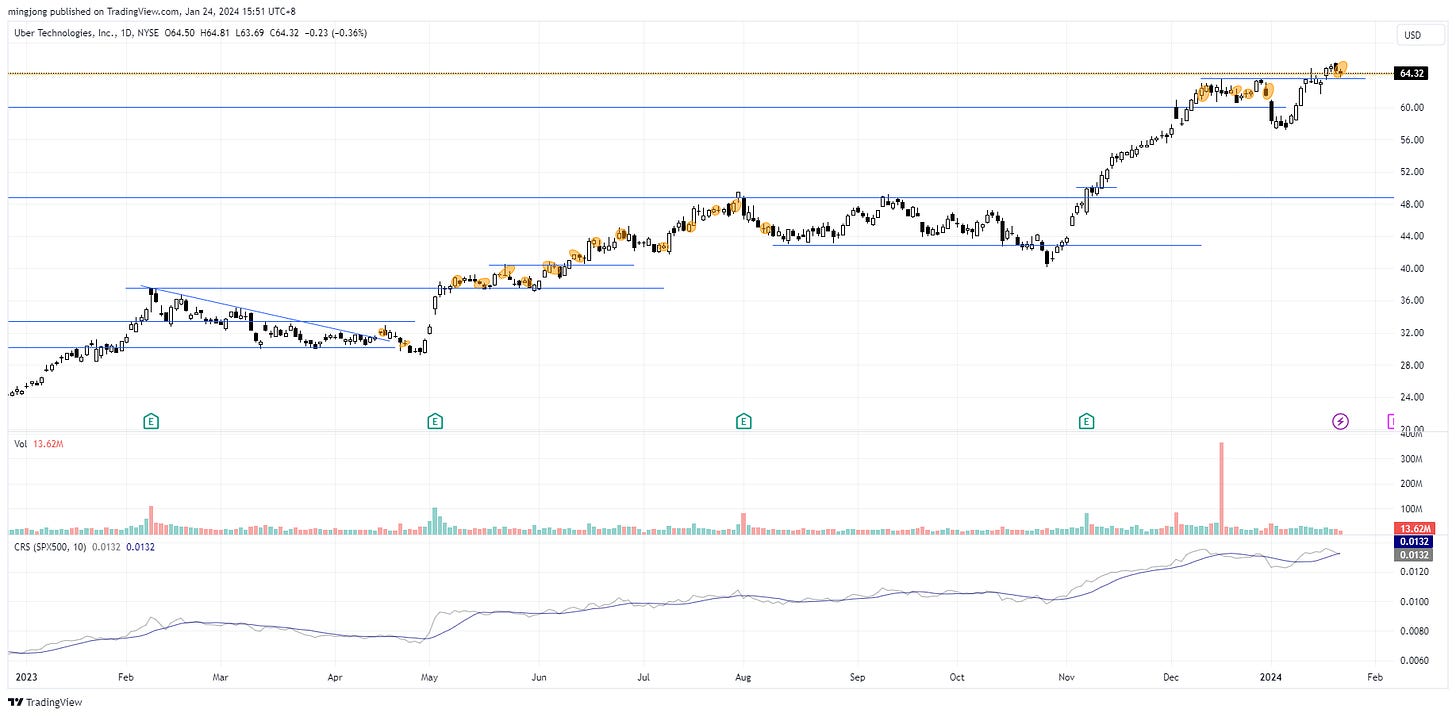 UBER trade entry buy point