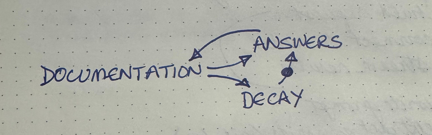 More documentation leads to more decay, though, which leads to fewer answers.