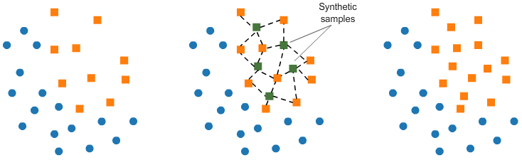 

<a href="https://www.kaggle.com/rafjaa/resampling-strategies-for-imbalanced-datasets#t1" target="_blank" rel="nofollow noopener">Source</a>
