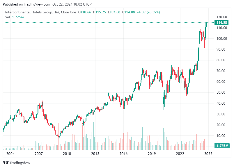 TradingView chart