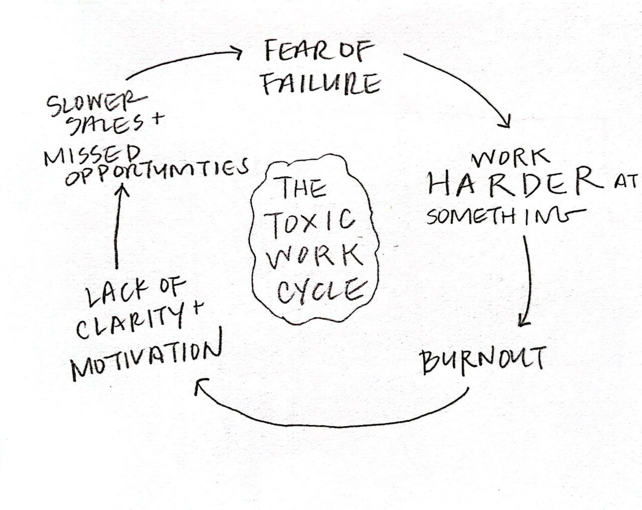 A hand-drawn diagram titled "The Toxic Work Cycle." It depicts a cyclical process with arrows connecting the following stages: "Fear of Failure," "Work Harder at Something," "Burnout," "Lack of Clarity + Motivation," "Slower Sales + Missed Opportunities," and back to "Fear of Failure."