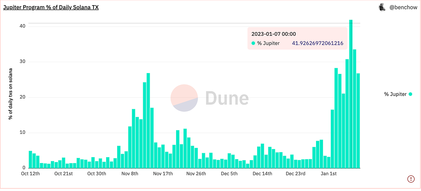 Jupiter Program % of Daily Solana TX Volume