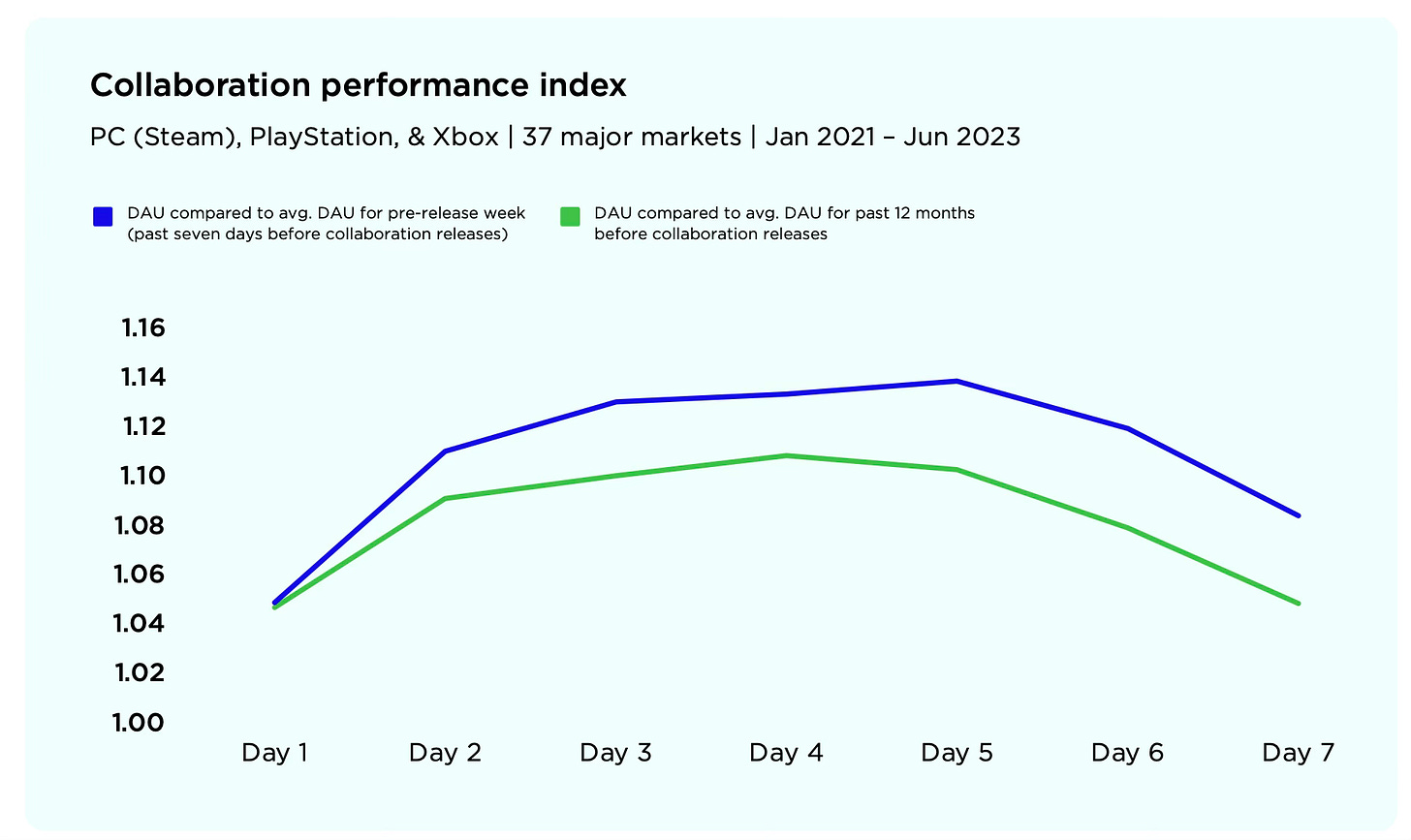 Newzoo: Comparison of Launches of EA Sports FC 24 and FIFA 23