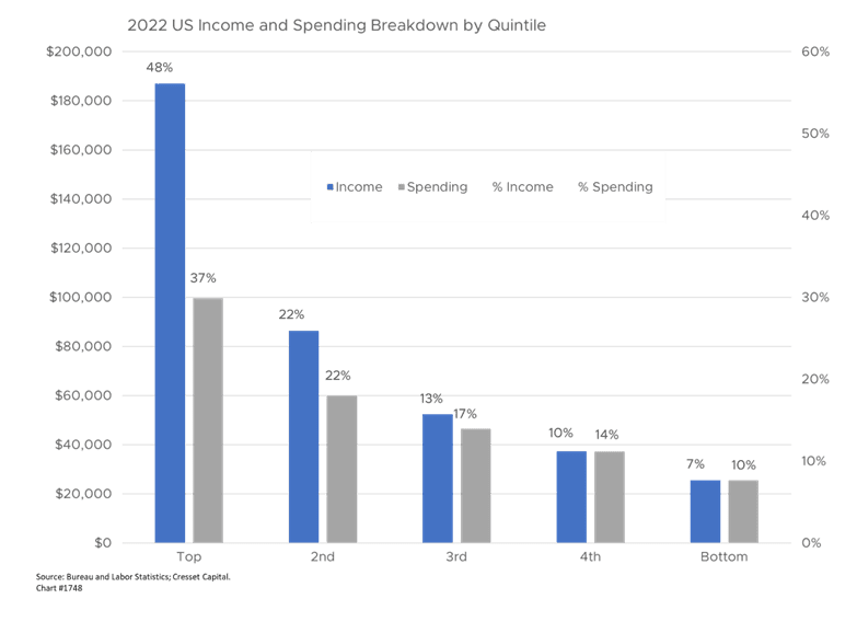 2022 US Income and Spending Breakdown by Quintile