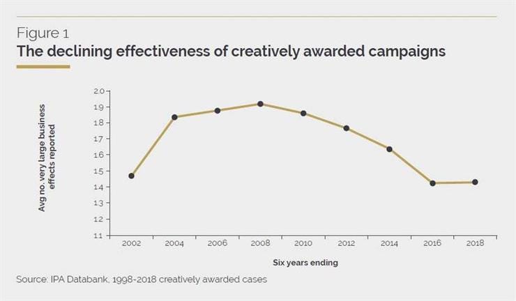 The Crisis in Creative Effectiveness: charting effectiveness (via https://ghen.sl/campaigns)