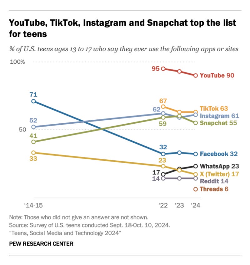 Pew Research Center graph that shows YouTube, TikTok, Instagram and Snapchat top the list of social apps for teens