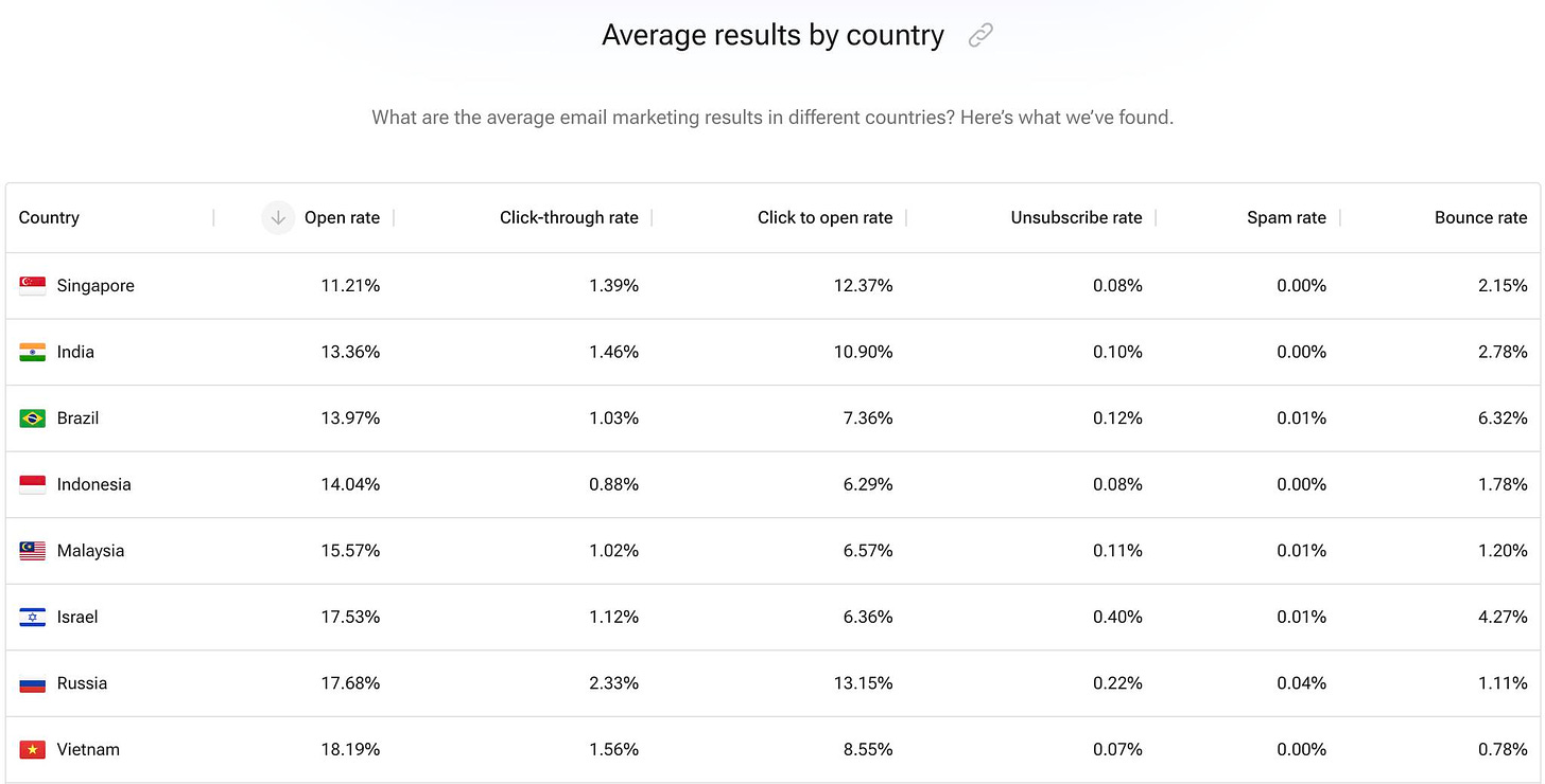 May be an image of text that says 'What Average results by country c re the average email marketing esults Country Open rate Singapore different countries? Here's what we've found. Click-through rate 11.21% India Clickto open rate 1.39% 13.36% Brazil Unsubscribe ate 12.37% 1.46% Spam ate 13.97% Indonesia 0.08% Bounce rate 10.90% 1.03% 0.00% 14.04% Malaysia 0.10% 2.15% 7.36% 0.88% 0.00% 15.57% Israel 0.12% 2.78% 6.29% 1.02% 0.01% 17.53% Russia 0.08% 6.32% 6.57% 1.12% 0.00% 17.68% Vietnam 0.11% 1.78% 6.36% 2.33% 0.01% 18.19% 0.40% 1.20% 13.15% 1.56% 0.01% 0.22% 4.27% 8.55% 0.04% 0.07% 1.11% 0.00% 0.78%'