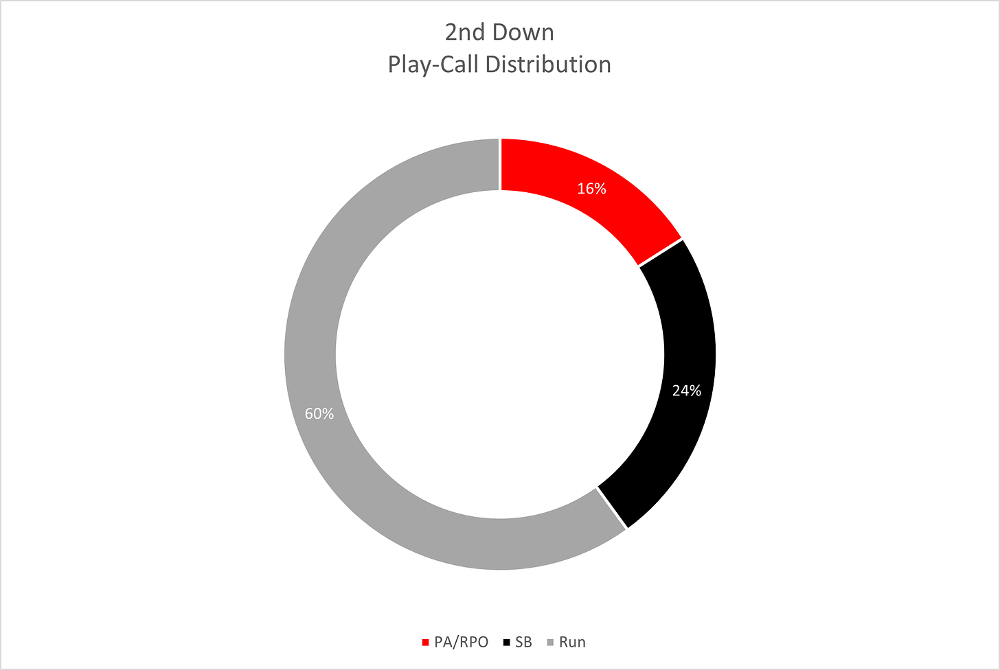 Wisconsin badgers football vs. Purdue analytics charts