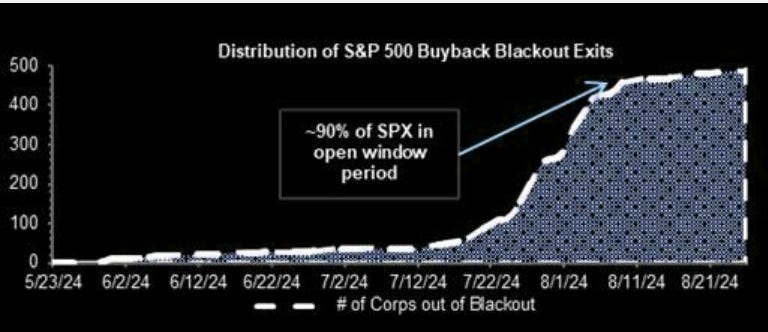 Buyback blackout window