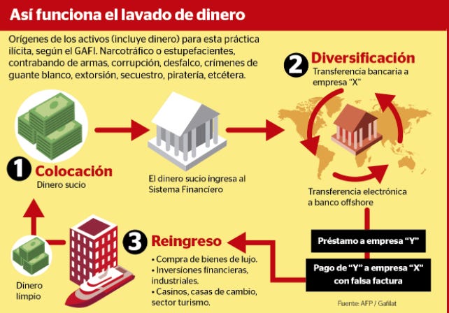 circuito-lavado-dinero