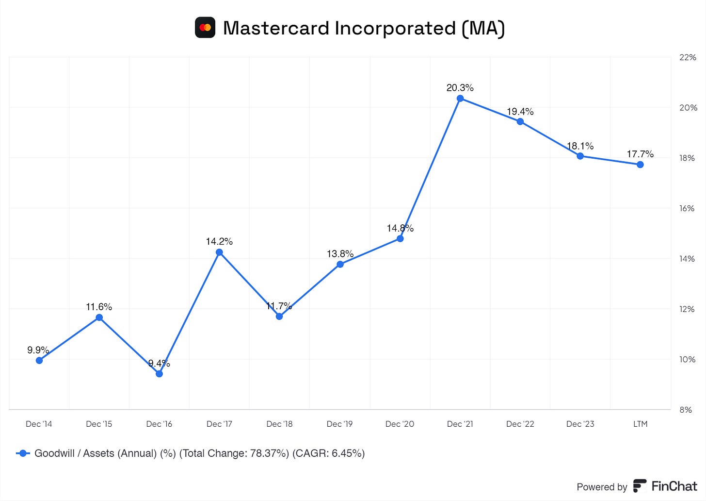 a graph showing the goodwill to asset ratio for Mastercard from 2014 up until 2024