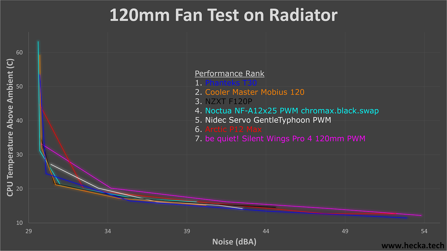 120mm Fan Test on Radiator Graph