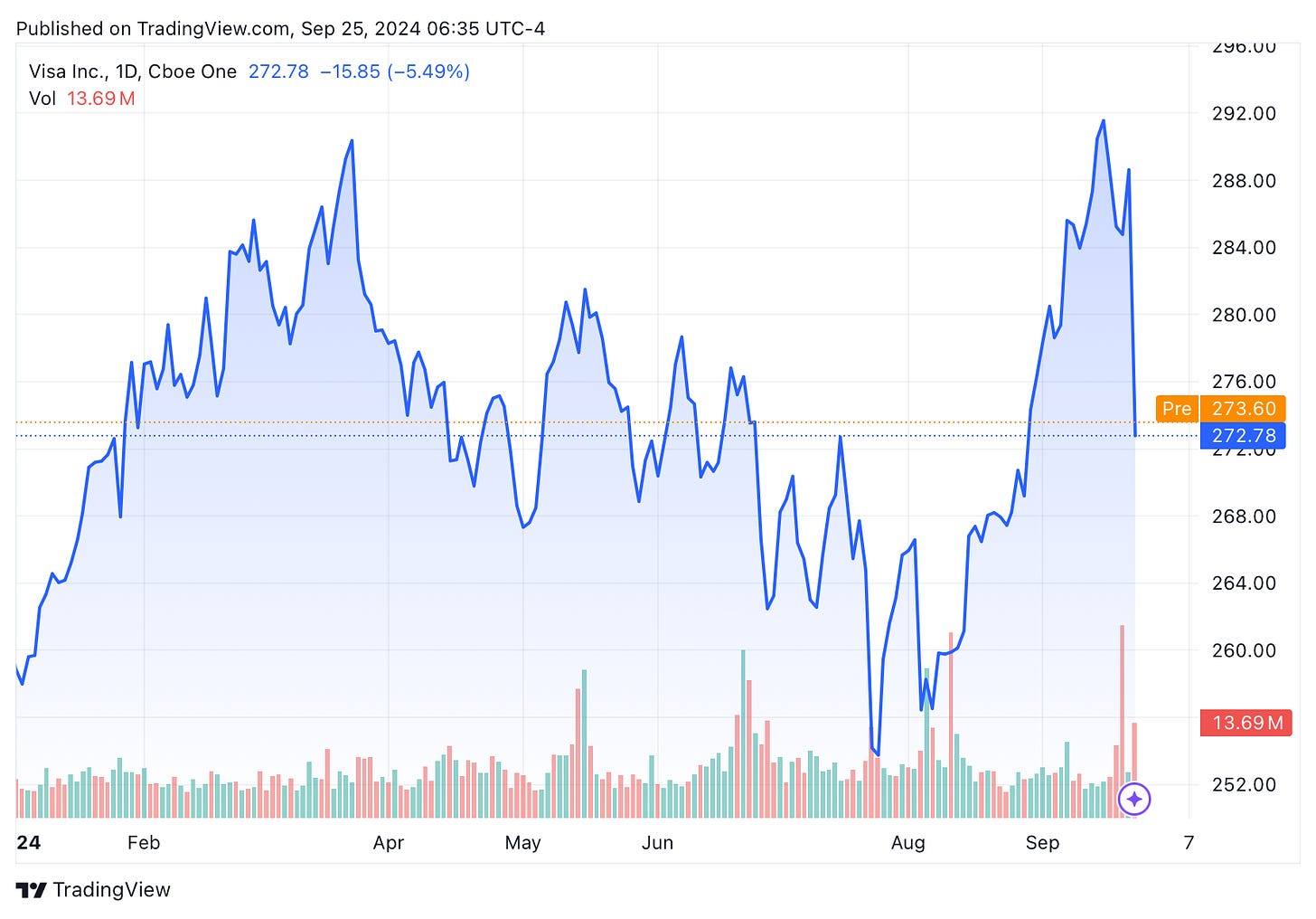 TradingView chart