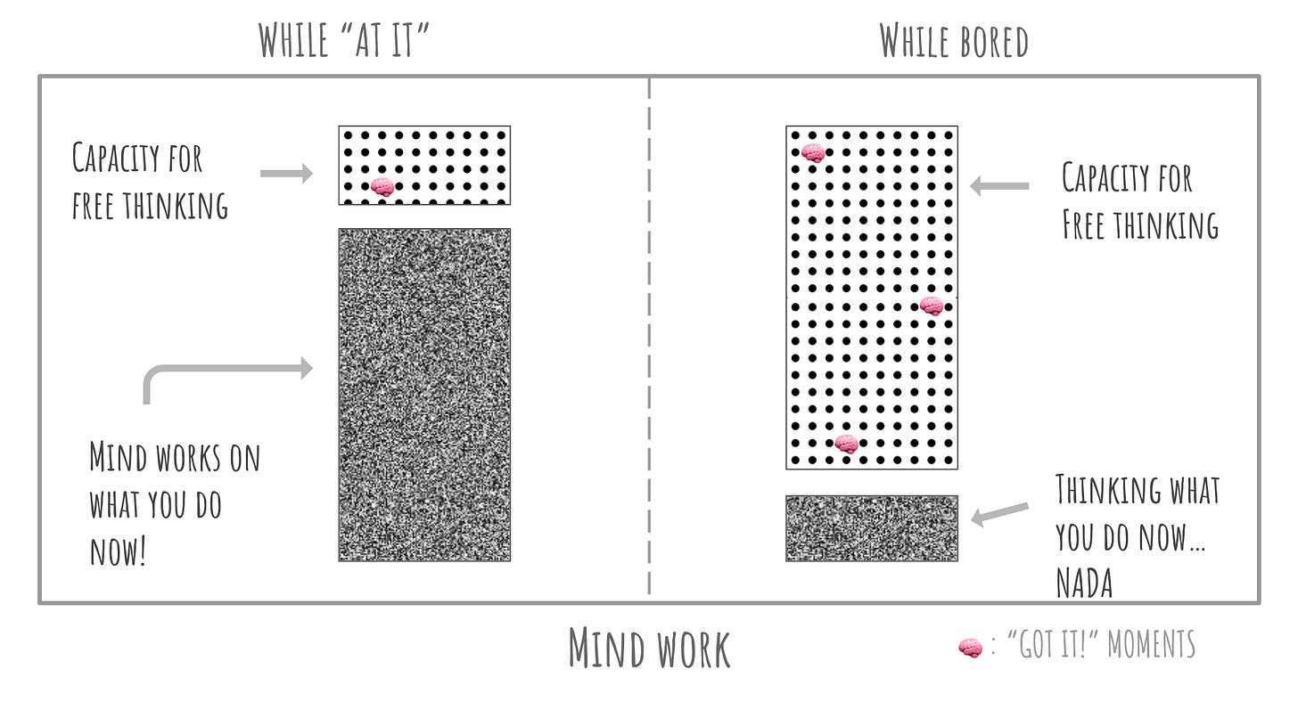 Two bar charts on mind work capacity. On the left mind work is solely focusing on task at hand, with a small capacity on free thinking. On the right it's the opposite chart with free thinking being a larger bar than currently work on. The right side represents boredom..