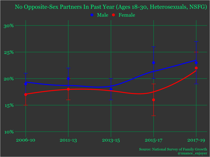 No opposite-sex sex partners in the past year among 18-30 heterosexual men (NSFG)