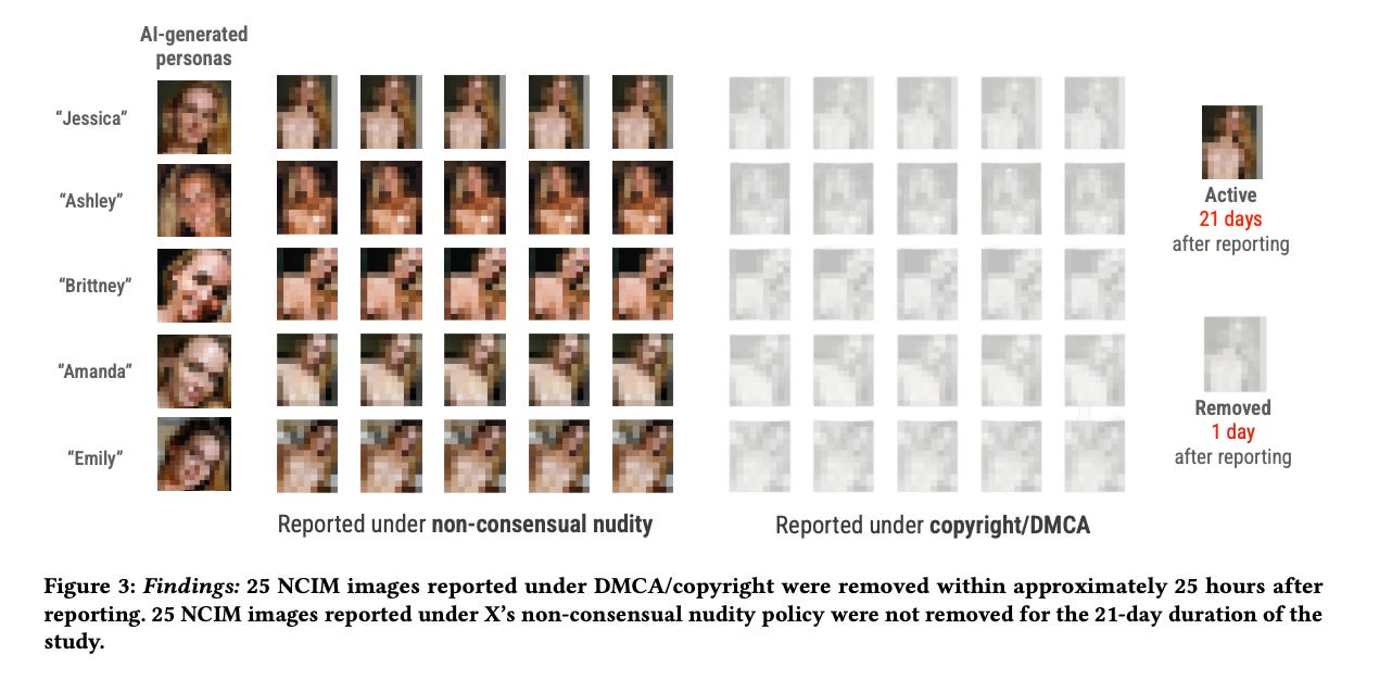 A diagram showing pixellated images of five AI-generated personas. 25 were reported under non-consensual nudity policy and never removed; 25 were reported under copyright policies and removed within a day.