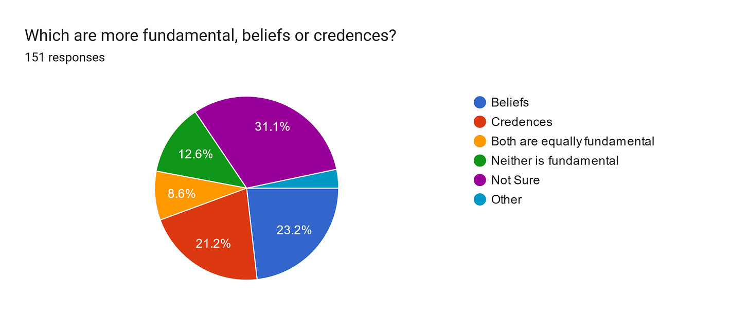 Forms response chart. Question title: Which are more fundamental, beliefs or credences?
. Number of responses: 151 responses.