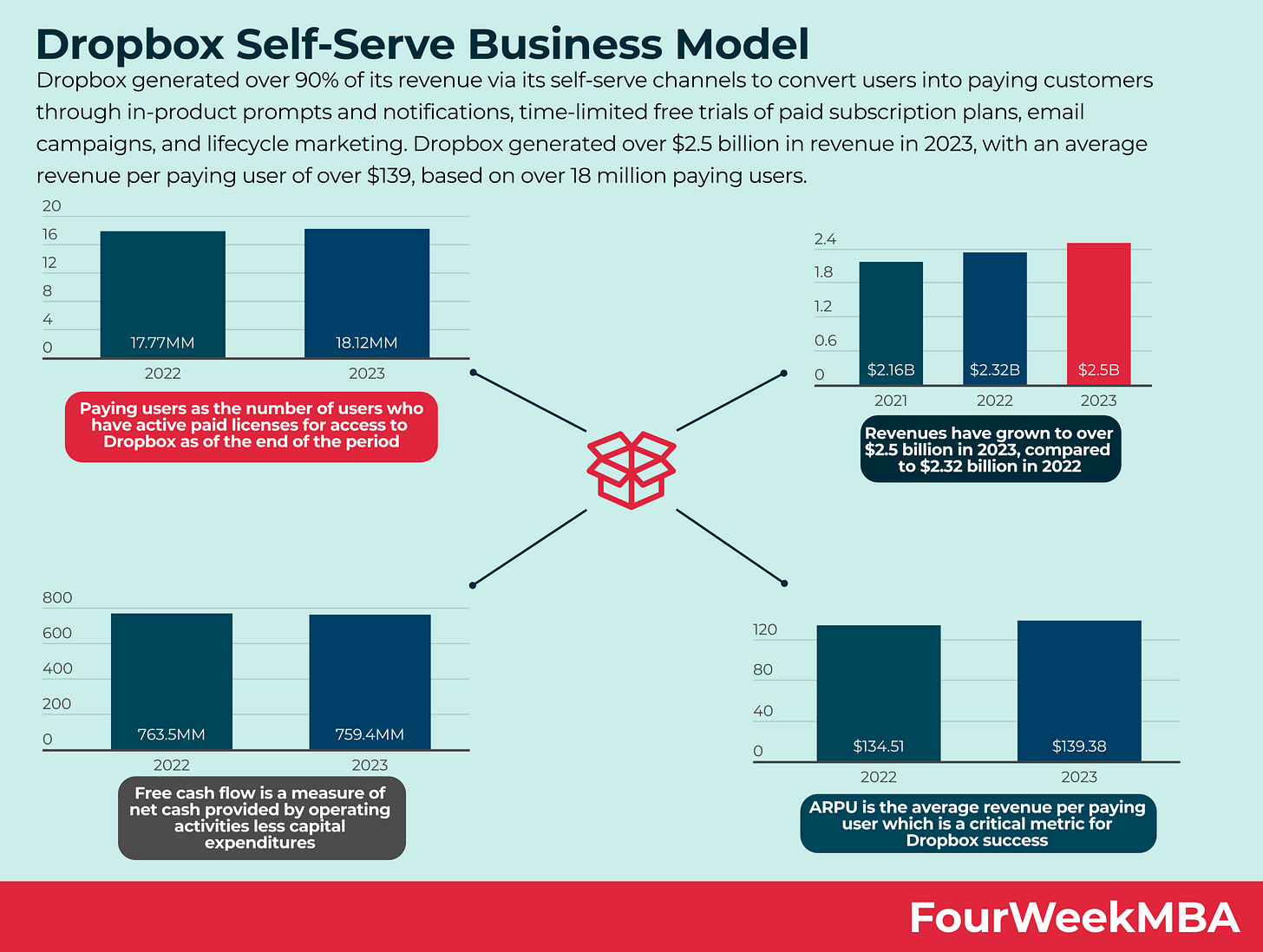 Dropbox Self-Serve Business Model Analysis - FourWeekMBA