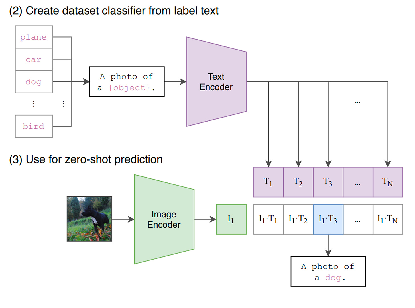 (2) Create dataset classifier from label text 
pl ane 
car 
A 
dog 
bird 
photo of 
{ obj ect} 
Text 
Encoder 
(3) Use for zero-shot prediction 
Image 
Encoder 
11 •T2 
A 
photo of 
dog 
a 