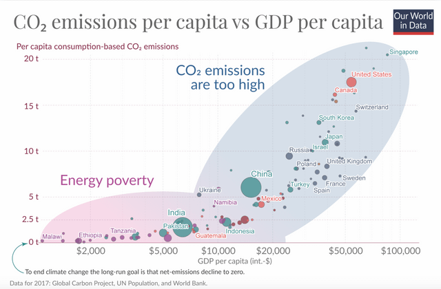 r/Infographics - CO2 emissions vs GDP per capita