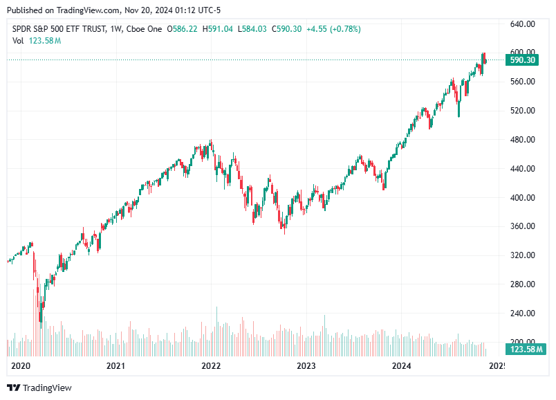 TradingView chart