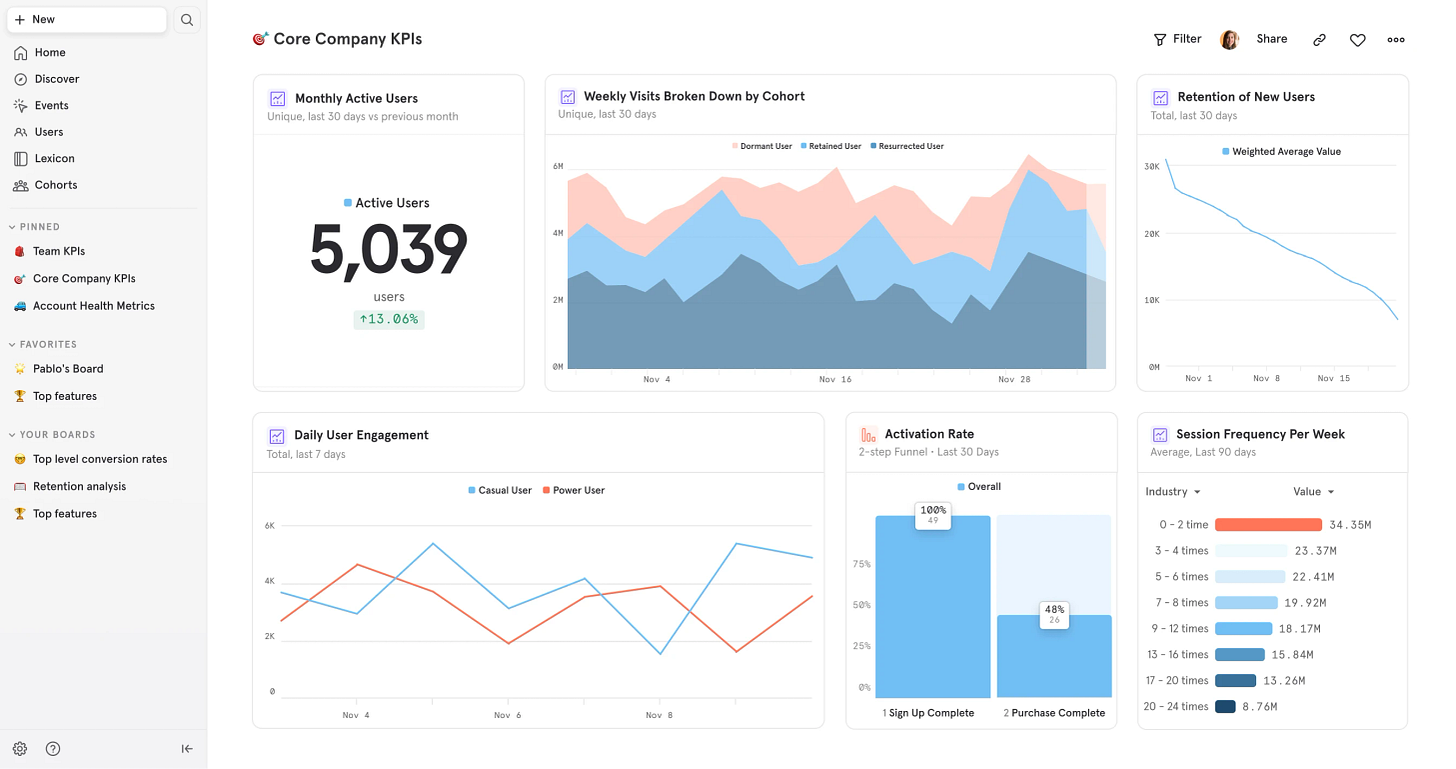 Mixpanel product dashboard displaying core company KPIs for user engagement and customer engagement analytics. The UI shows metrics such as monthly active users, weekly visits broken down by cohort, retention of new users, daily user engagement, activation rate, and session frequency per week. Sidebar navigation includes links to KPIs, events, users, and boards for product engagement analysis.