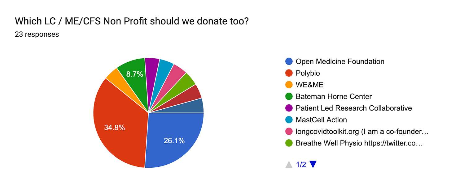 Forms response chart. Question title: Which LC / ME/CFS Non Profit should we donate too?. Number of responses: 23 responses.