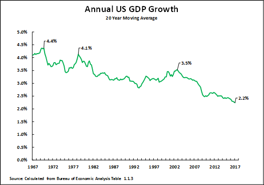 The Long-Term Decline of US GDP Growth: Chart | TopForeignStocks.com