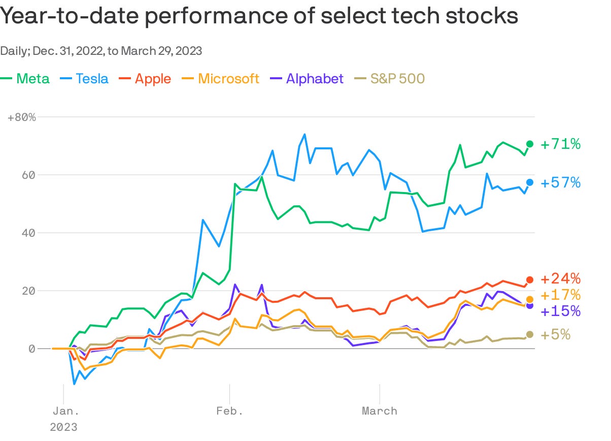 Data: FactSet; Chart: Axios Visuals