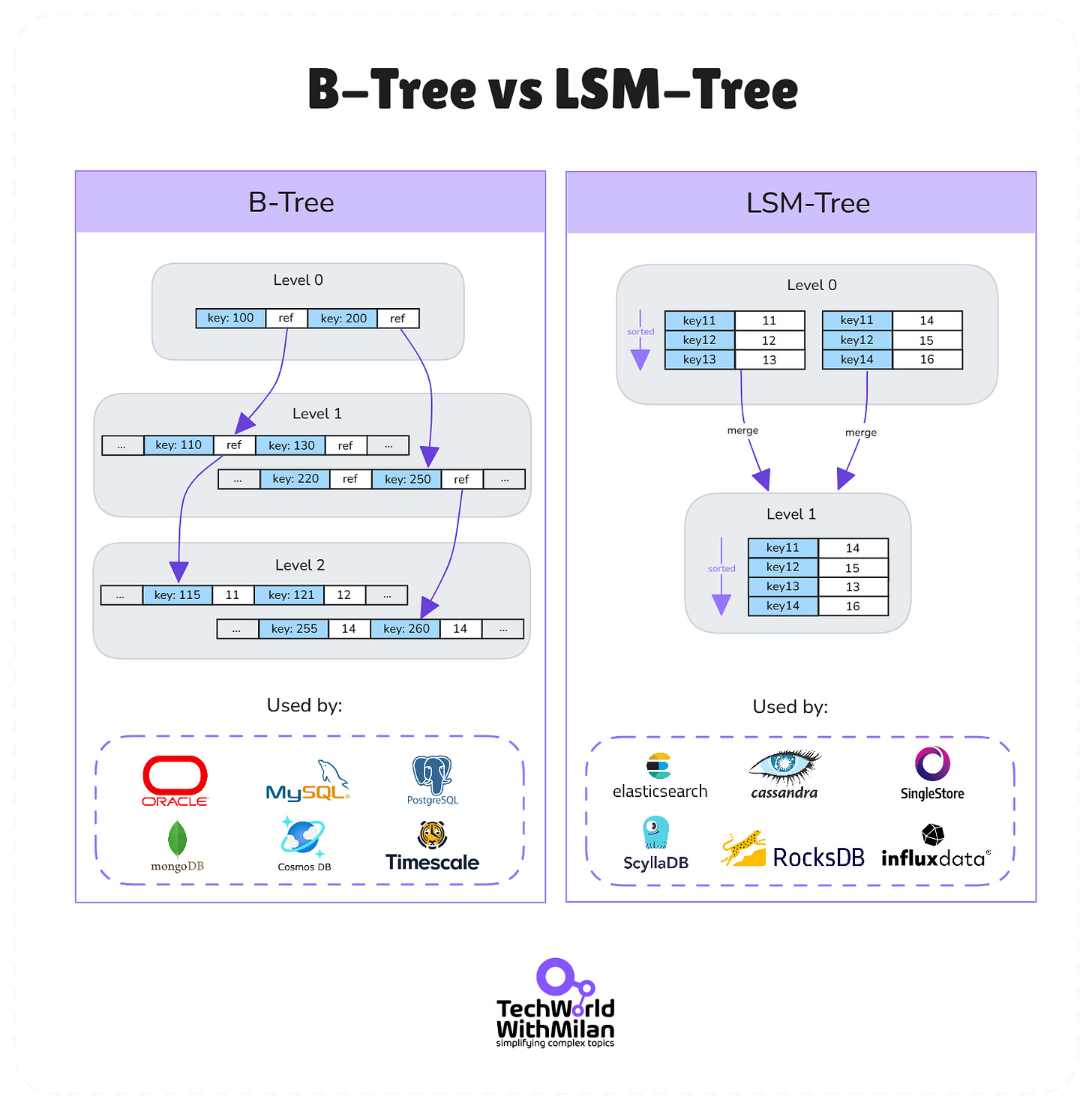 B-tree vs LSM-tree 对比
