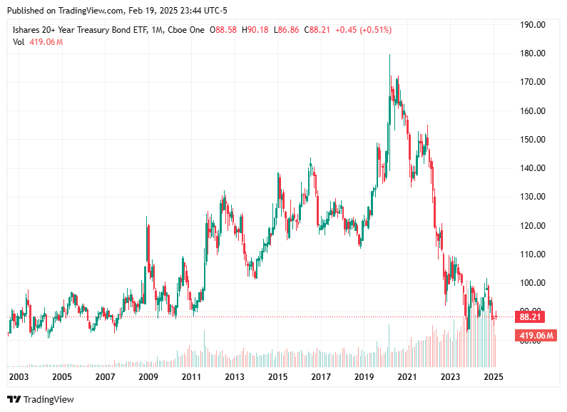 TradingView chart