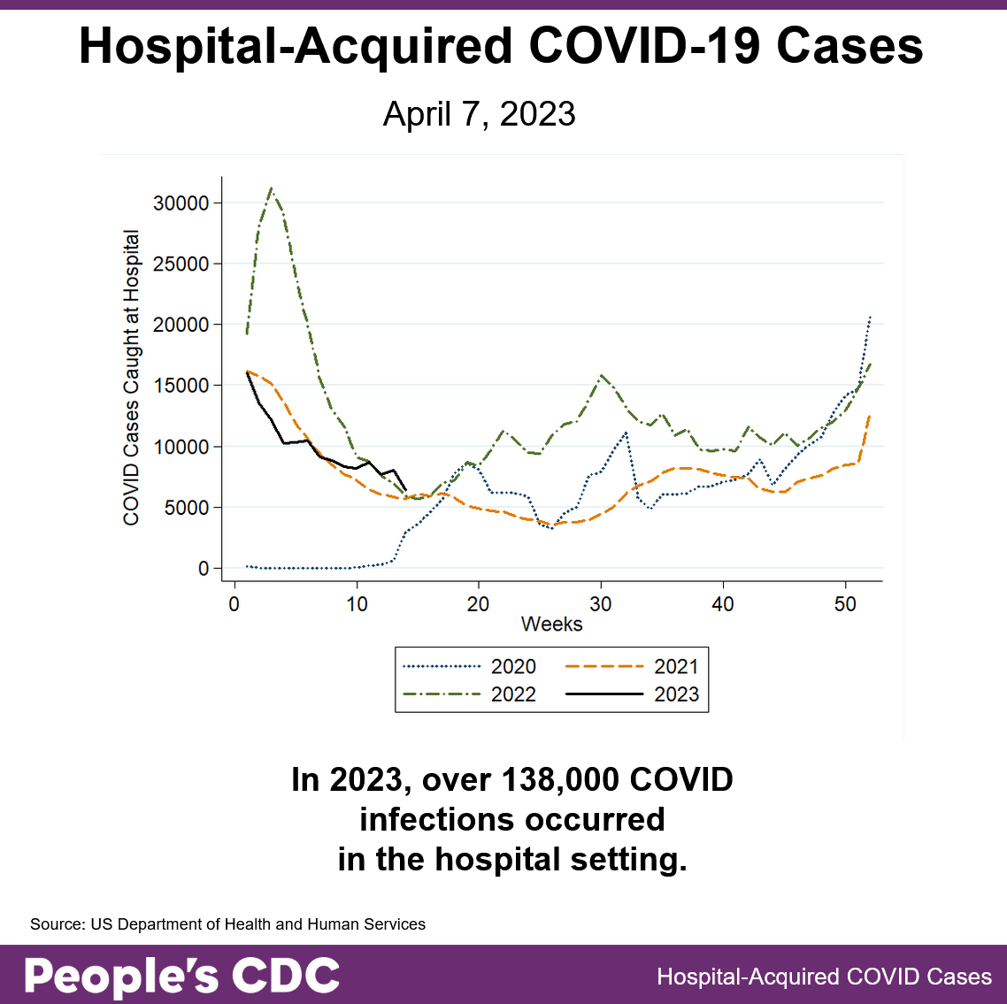 Image of line graphs titled “Hospital-Acquired COVID-19 Cases” from years 2020 to 2023. The X axis shows weeks labeled from 0 to 50, and the Y axis is COVID Cases Caught at Hospital labeled from 0 to 30,000. Each year is represented by a different line style. 2020 is a navy dotted line, 2021 orange dashed, 2022 green dot and dash, 2023 black solid line. The lines are all overlapping, with a slight dip around weeks 20 through 35 and higher values around 0 and 50. The highest peak is in 2022 within the first 10 weeks, when cases rose above 30,000. The 2020 line starts at 0 and begins to increase around week 10. The line for 2023 closely overlaps with 2021, beginning above 15,000 at week 0, and ending above 5,000 cases around week 14.