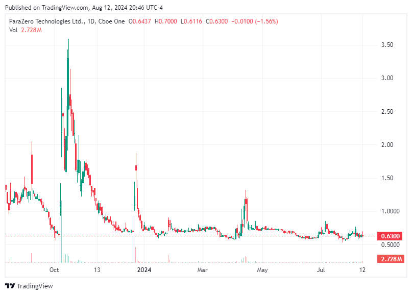 TradingView chart