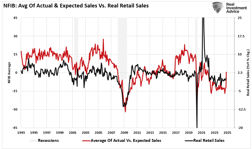 NFIB actual vs expected sales vs real retail sales