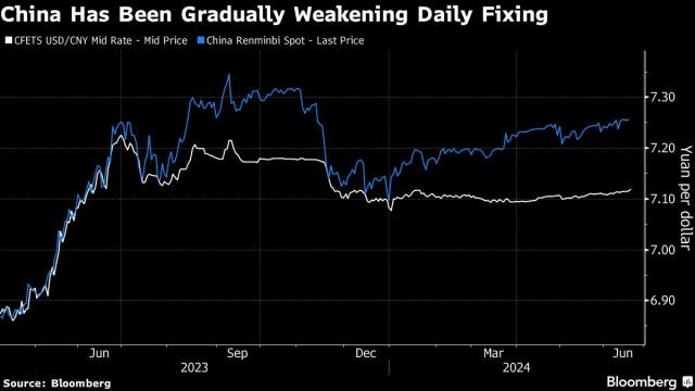 China Loosens Grip on Yuan With Weakest Fixing Since November