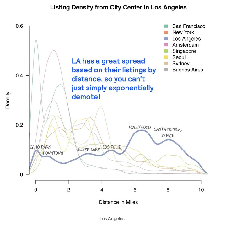 Listing density for Los Angeles