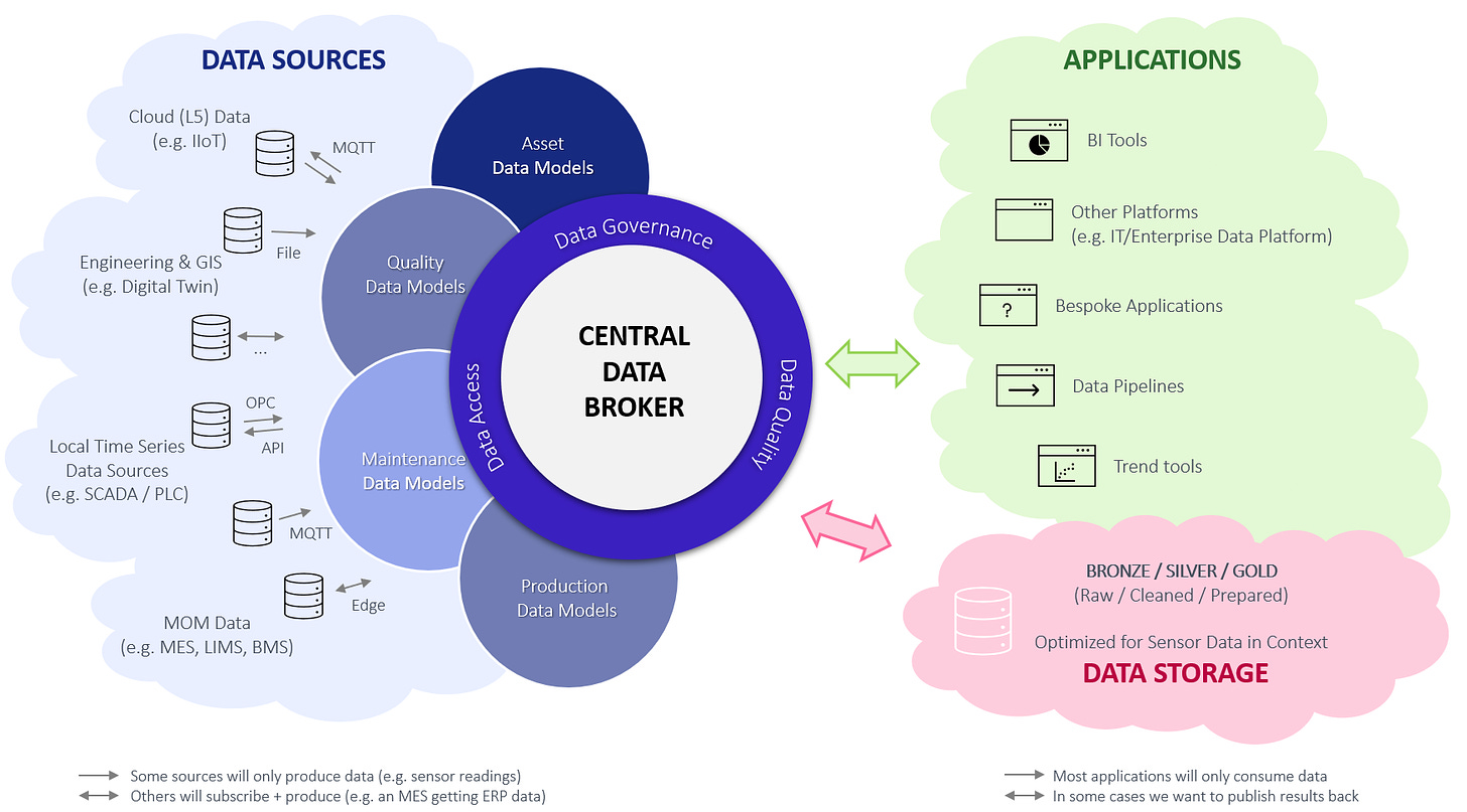 The Unified Namespace (UNS) with its components: Data sources, Data Broker, Data Storage and Applications. Source: IT/OT Insider.