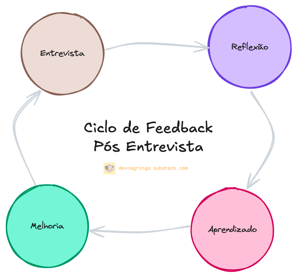 Ciclo de feedback após a entrevista.