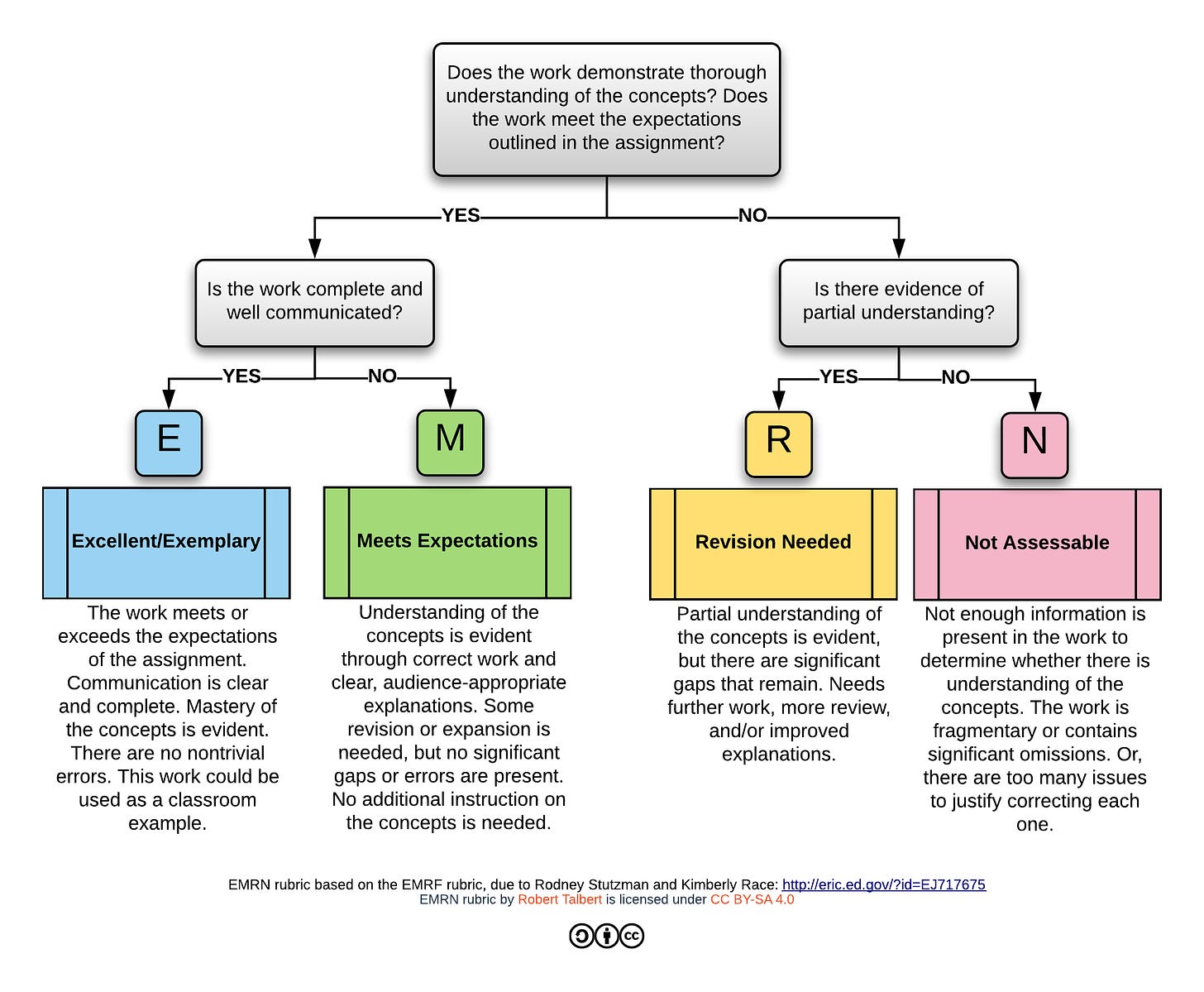 Graphical flowchart showing the expectations and descriptions appropriate for each E, M, R, and N level in the EMRN rubric.