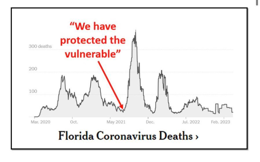 A graph of Florida COVID deaths, with a red arrow pointing out when Jay Bhattacharaya, working for Ron DeSantis, claimed “we have protected the vulnerable.” 